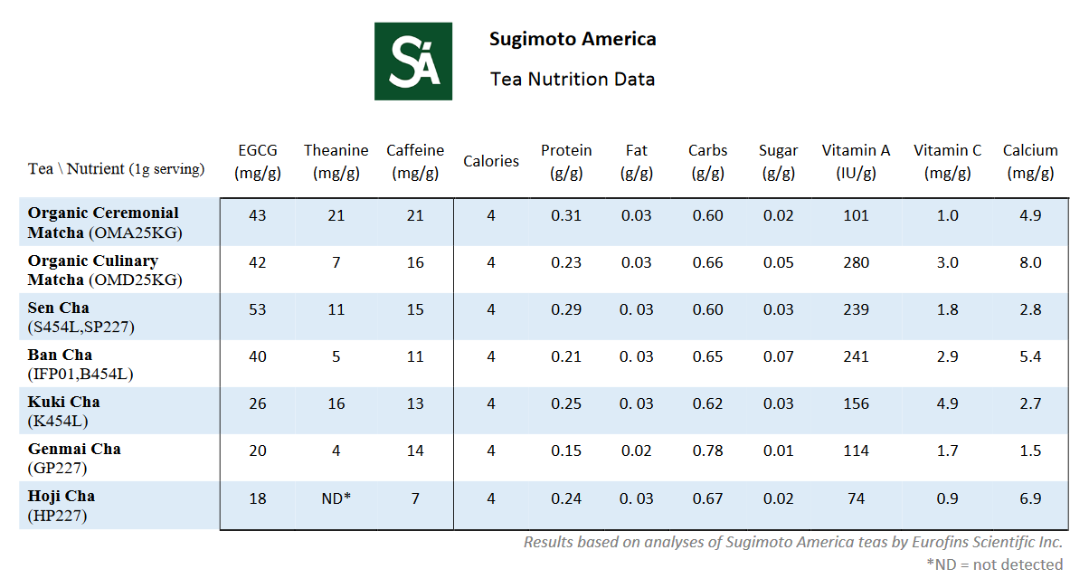 Analizing Japanese Tea Nutrition Data